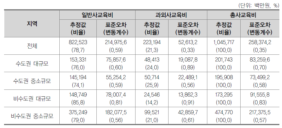 전문대학 지역규모별 연간 일반사교육비 대 과외사교육비 총량 비교