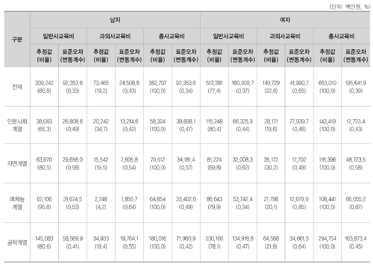 전문대학 계열별 · 성별 일반사교육비 대 과외사교육비 총량 비교