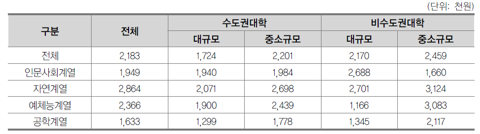 전문대학 지역규모별·계열별 학생 1인당 사교육비