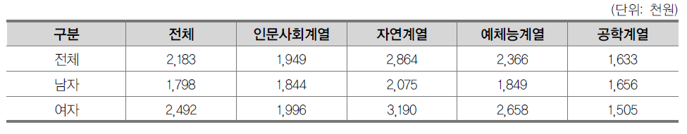 전문대학 계열별·성별 학생 1인당 사교육비