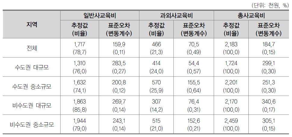 전문대학 지역규모별 학생 1인당 사교육비