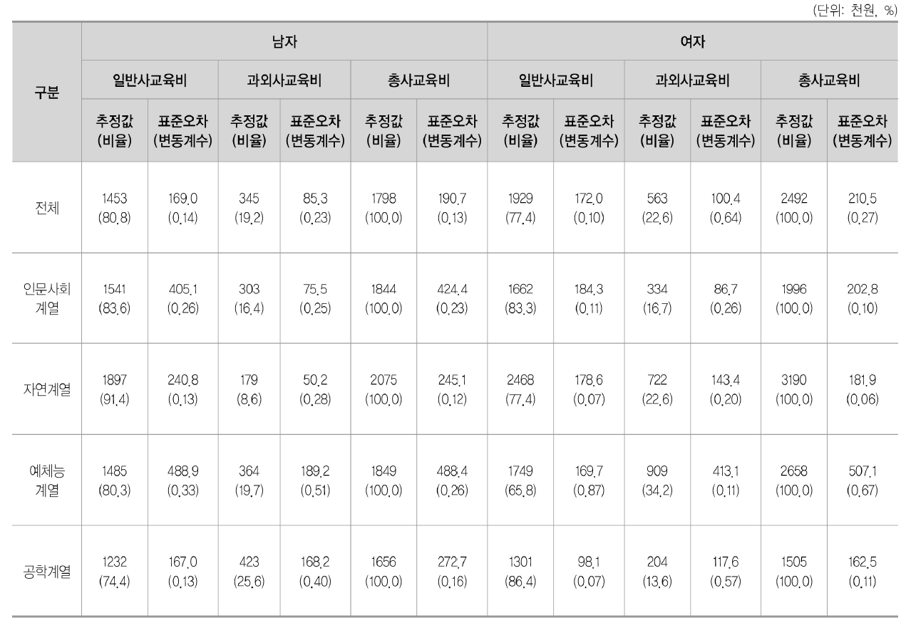 전문대학 계열별 · 성별 학생 1인당 사교육비