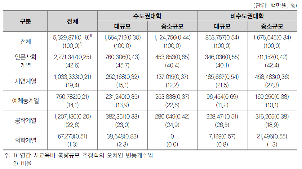 일반대학 계열별· 지역규모별 연간 사교육비 총량