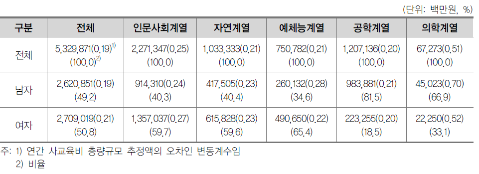 일반대학 계열별·성별 연간 사교육비 총량