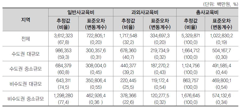 일반대학 지역규모별 연간 일반사교육비 대 과외사교육비 총량 비교