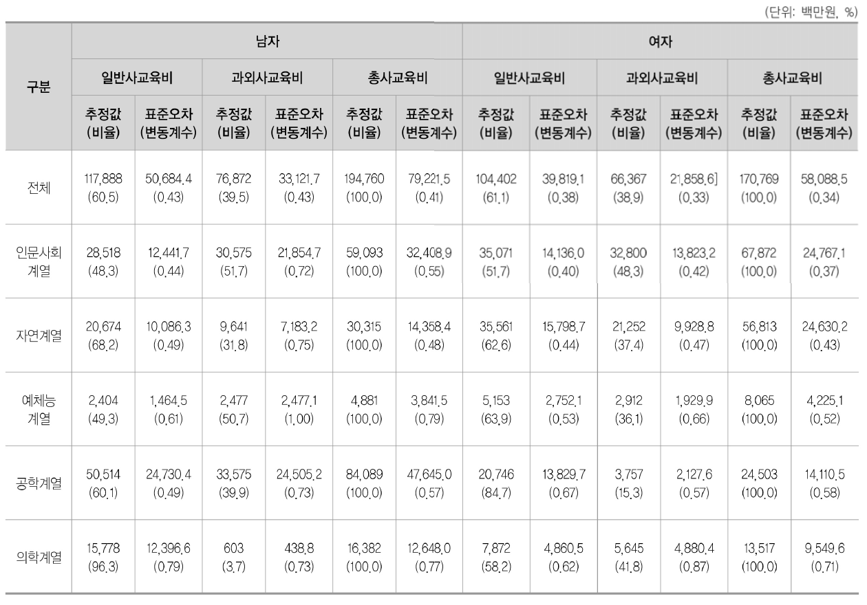 일반대학 계열별 · 성별 연간 일반사교육비 대 과외사교육비 총량 비교