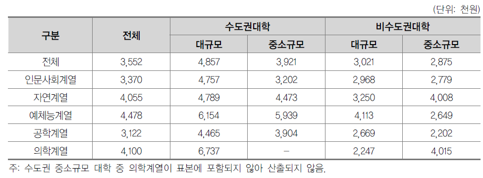 일반대학 지역규모별·계열별 학생 1인당 사교육비