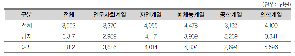 일반대학 계열별·성별 학생 1인당 사교육비