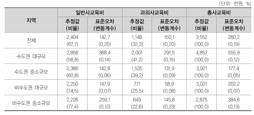 일반대학 지역규모별 학생 1인당 사교육비