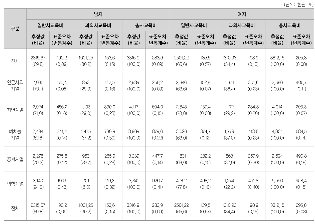 일반대학 계열별 · 성별 학생 1인당 사교육비