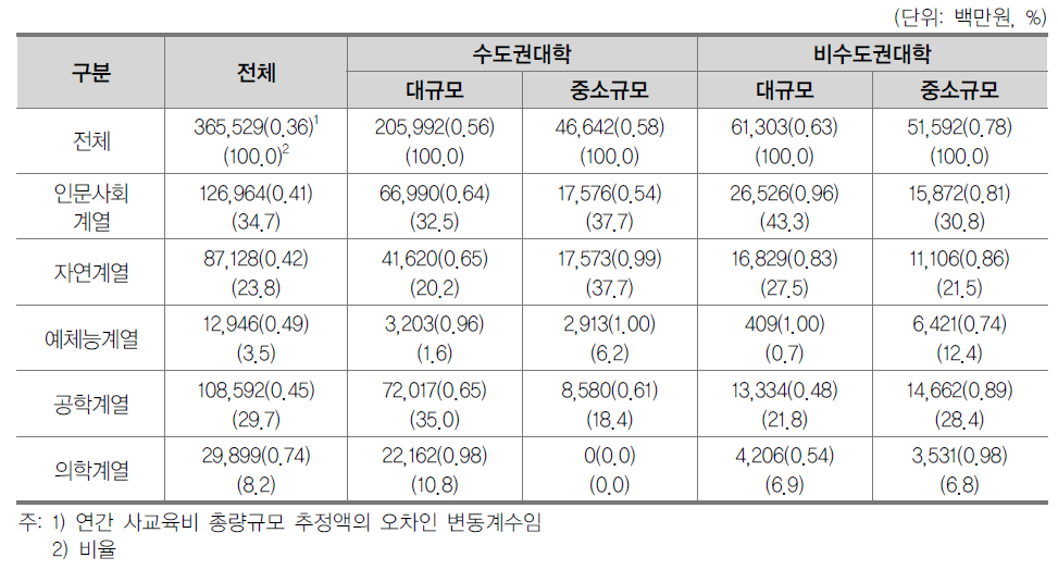 일반대학원 계열별·지역규모별 연간 사교육비 총량