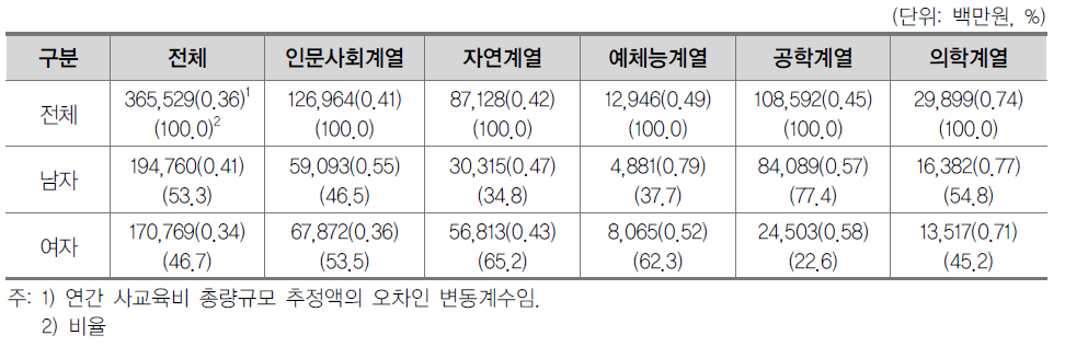 일반대학원 계열별·성별 연간 사교육비 총량