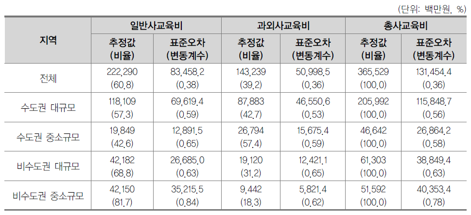 일반대학원 지역규모별 연간 일반사교육비 대 과외사교육비 총량 비교