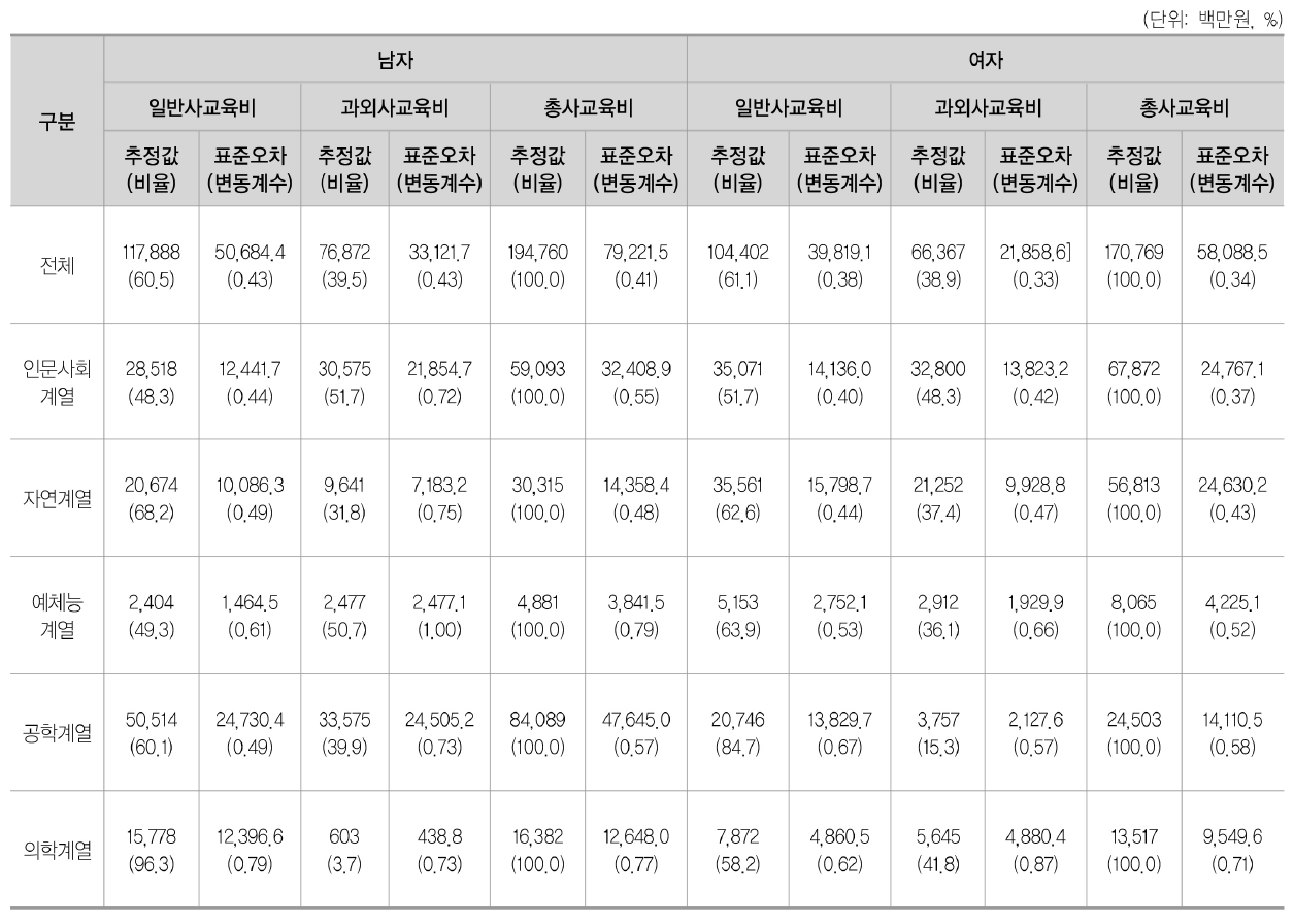 일반대학원 계열별 · 성별 연간 일반사교육비 대 과외사교육비 총량 비교