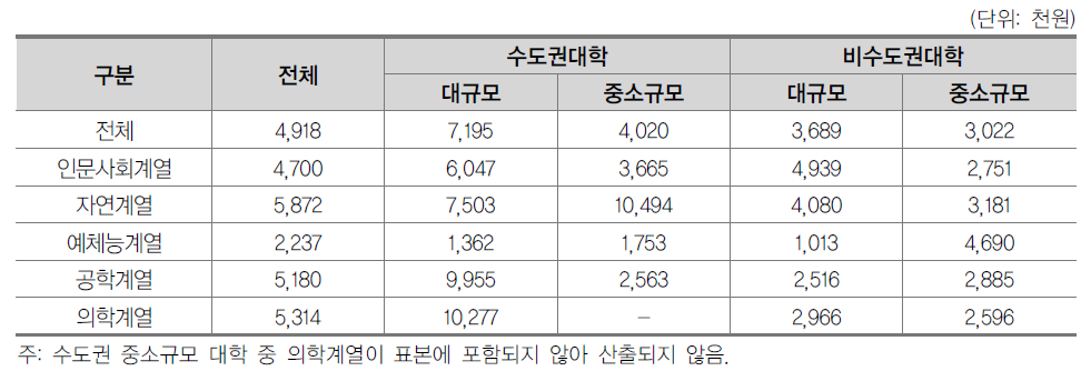 일반대학원 지역규모별·계열별 학생 1인당 사교육비