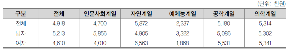 일반대학원 계열별·성별 학생 1인당 사교육비