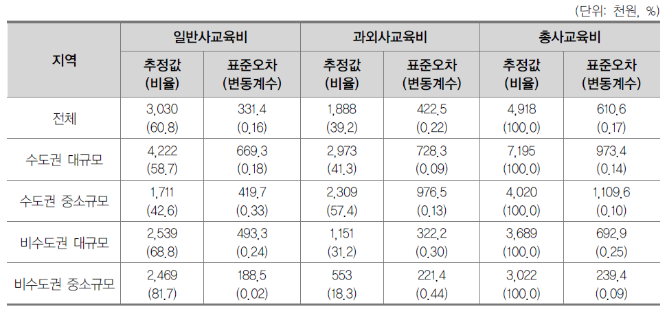 일반대학원 지역규모별 학생 1인당 사교육비