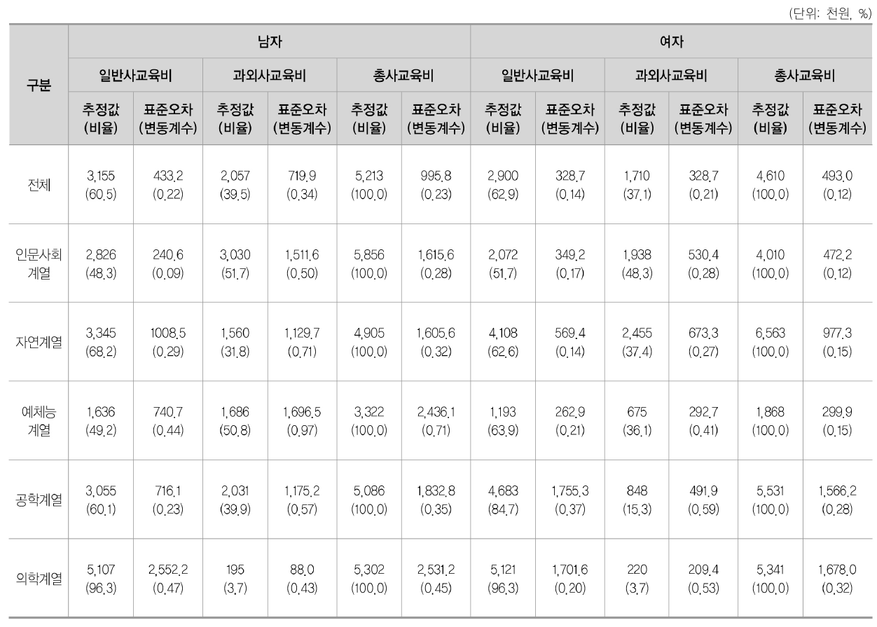 일반대학원 계열별 · 성별 학생 1인당 사교육비