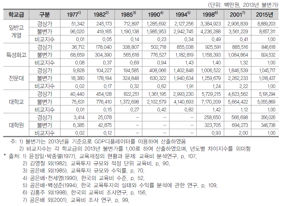 학교급별 연간 사교육비 총량 변화 추이