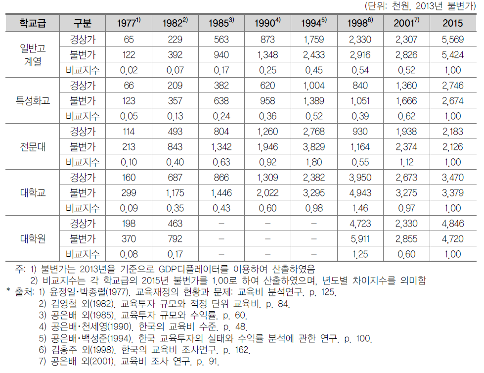 학교급별 학생 1인당 사교육비 변화 추이