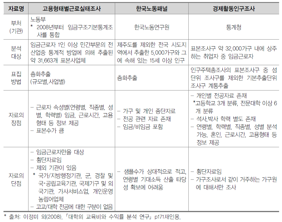 주요 비용-수익 추정을 위한 고용 및 노동통계 자료