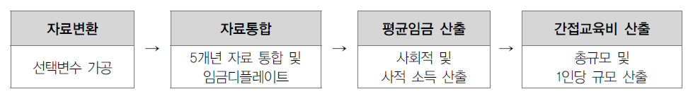 간접교육비 분석절차