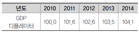 GDP디플레이터(2010년기준)
