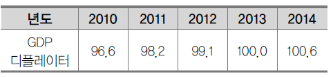 GDP디플레이터(2013년기준)