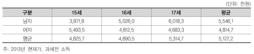 2010~2014년 중졸자의 연령별·성별 연평균 소득