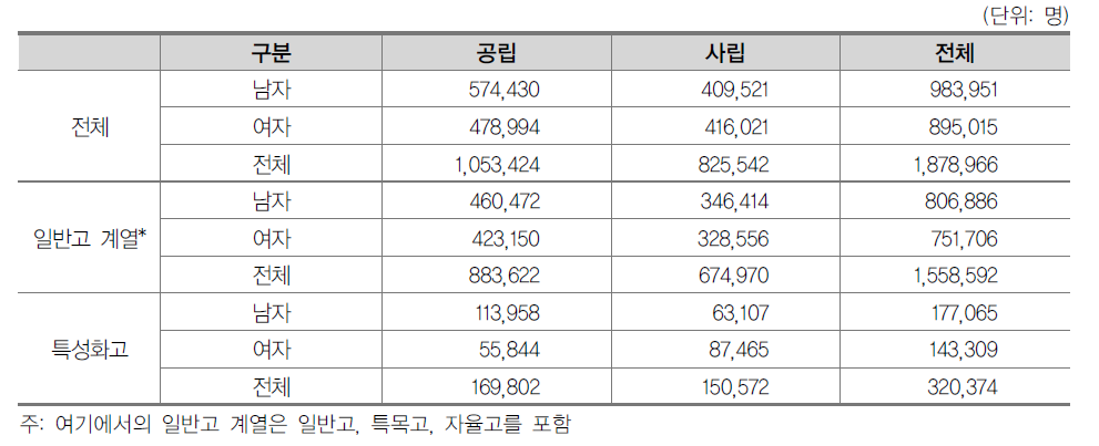 고등학교 유형 재분류에 따른 재학생수(2013년)