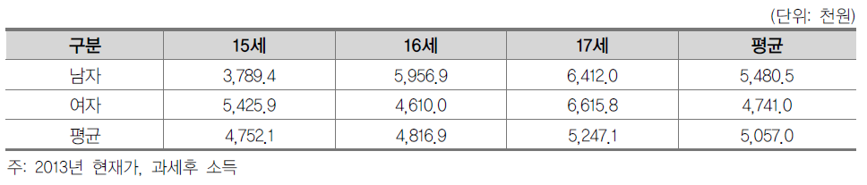 2010~2014년 중졸자의 연령별·성별 연평균 소득