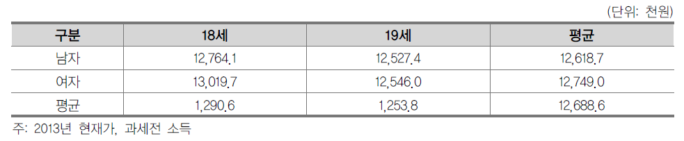 2010~2014년 고졸자의 연령별·성별 연평균 소득