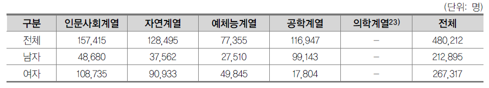 전문대학 성별·전공계열별 재학생수(2013년)