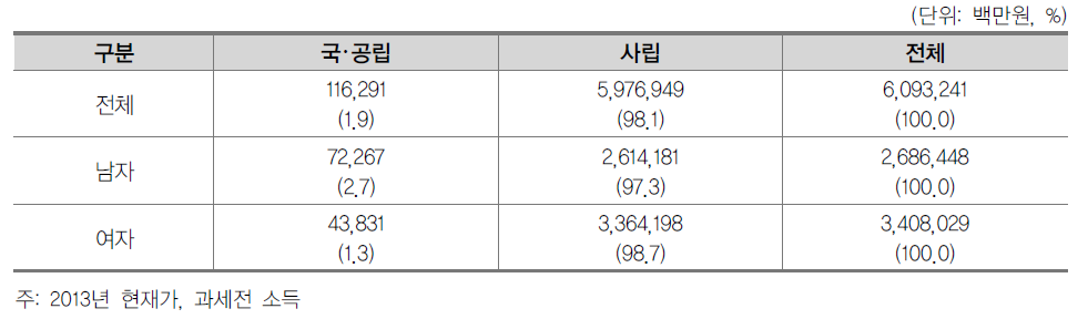 전문대학 성별·설립유형별 간접교육비 총량