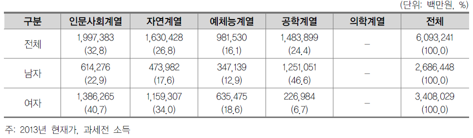 전문대학 성별·전공계열별 간접교육비 총량