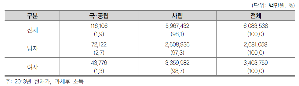 전문대학 성별·설립유형별 간접교육비 총량