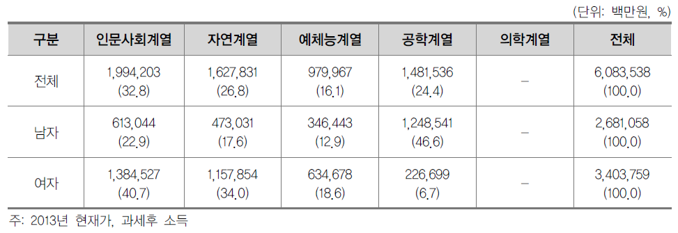 전문대학 성별·전공계열별 간접교육비 총량