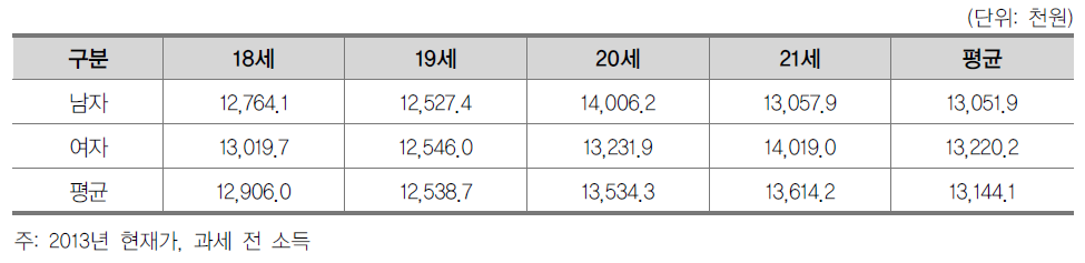 2010~2014년 고졸자의 연령별·성별 연평균 소득