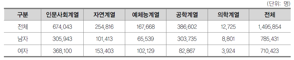 일반대학 성별·전공계열별 재학생수(2013년)