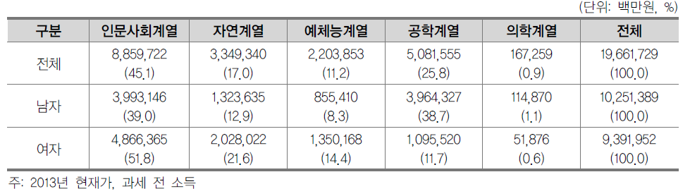 일반대학 성별·전공계열별 간접교육비 총량