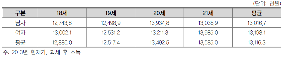 2010~2014년 고졸자의 연령별·성별 연평균 소득