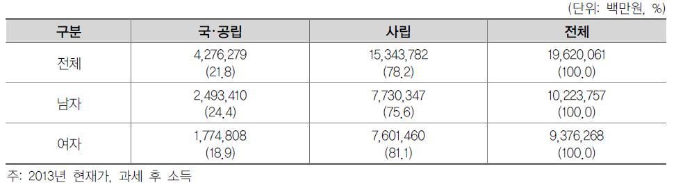 일반대학 성별·설립유형별 간접교육비 총량