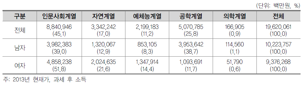 일반대학 성별·전공계열별 간접교육비 총량