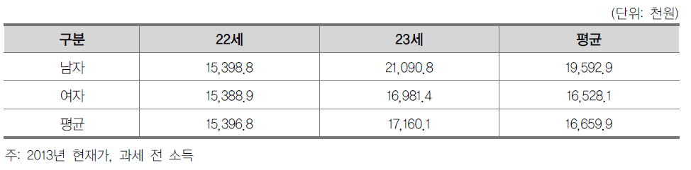 2010~2014년 대졸자의 연령별·성별 연평균 소득