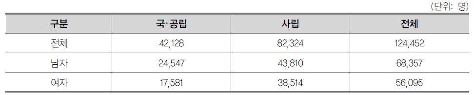 일반대학원 성별·설립유형별 재학생수(2013년)