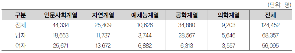 일반대학원 성별·전공계열별 재학생수(2013년)