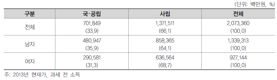 일반대학원 성별· 설립유형별 간접교육비 총량