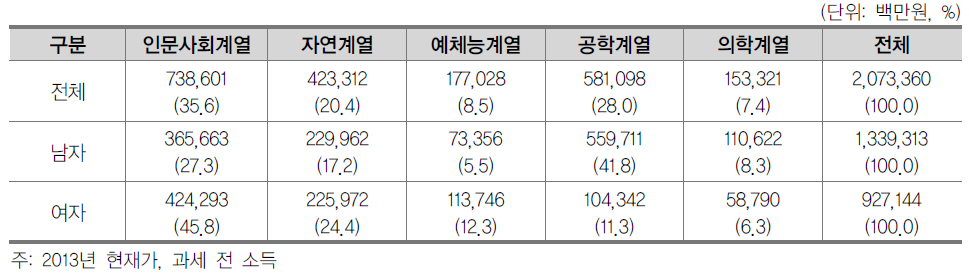 일반대학원 성별·전공계열별 간접교육비 총량