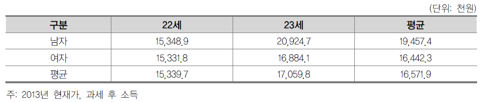 2010~2014년 대졸자의 연령별·성별 연평균 소득