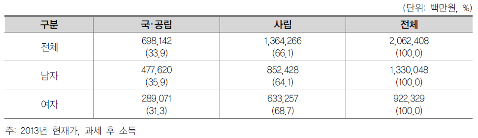 일반대학원 성별·설립유형별 간접교육비 총량